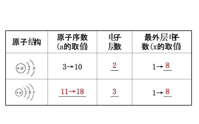 2020-2021学年新鲁科版必修2第1章第2节第1课时元素周期律课件(66张)第8页