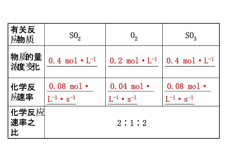 2020-2021学年新鲁科版必修2第2章第3节第1课时化学反应的快慢课件(74张)05