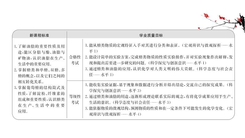 2020-2021学年新鲁科版必修2第3章第3节饮食中的有机化合物第3课时课件(57张)第2页