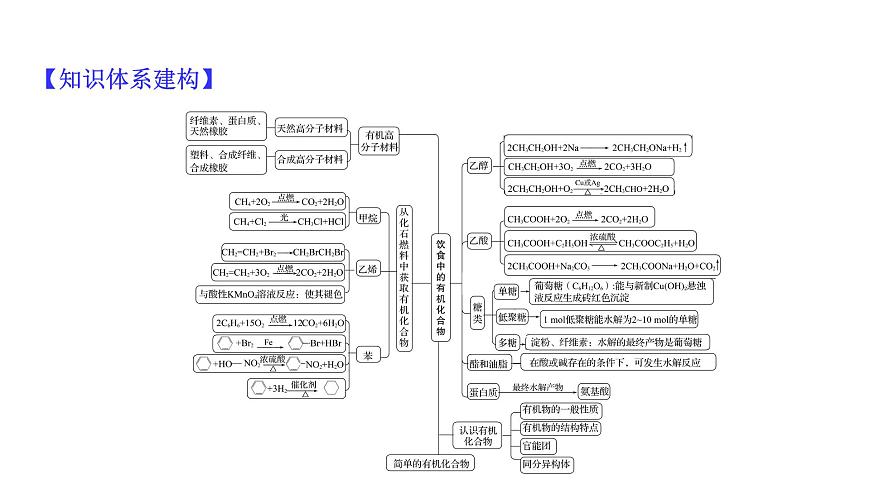 2020-2021學(xué)年新魯科版必修2第3章簡單的有機(jī)化合物復(fù)習(xí)課課件(26張)第3頁