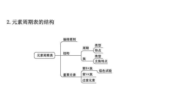 2020-2021学年新鲁科版必修2第1章第2节元素周期律和元素周期表提升课件(18张)03