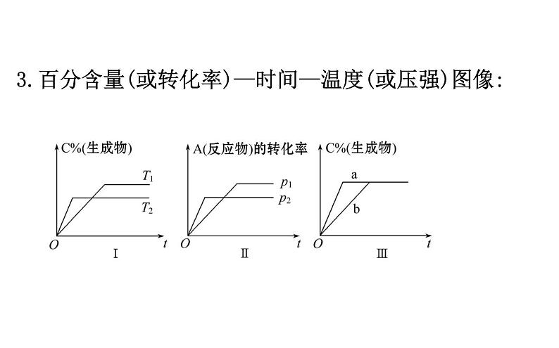 2020-2021学年新人教版选择性必修1第2章化学反应速率与化学平衡图像专题提升课件(24张)第6页