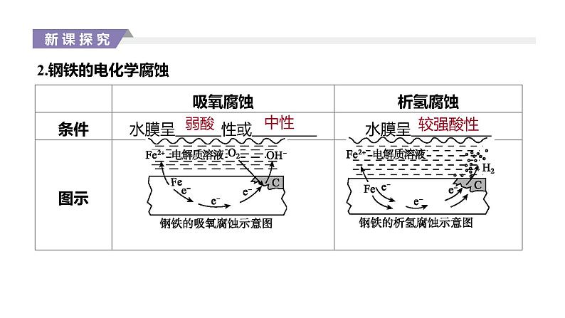 2020-2021学年新人教版选择性必修1第4章第3节金属的腐蚀与防护课件(37张)04
