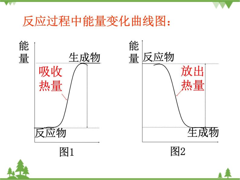 人教版高中化学选修四1.1《化学反应与能量变化》PPT课件06