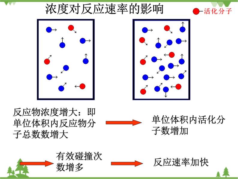 人教版选修四高中化学2.2《影响化学反应速率的因素》PPT课件08