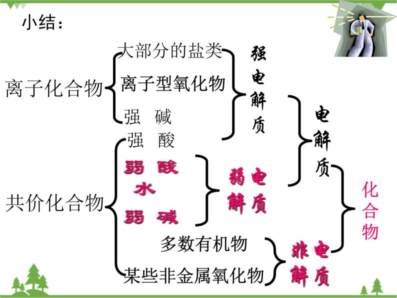 人教版选修四高中化学3.1《弱电解质的电离》PPT课件06