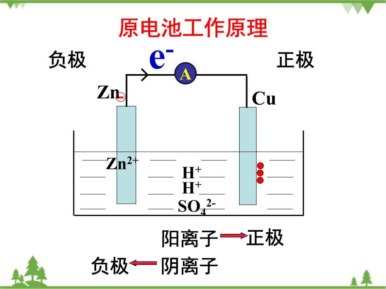 人教版高中化学选修四4.1《原电池》PPT课件06