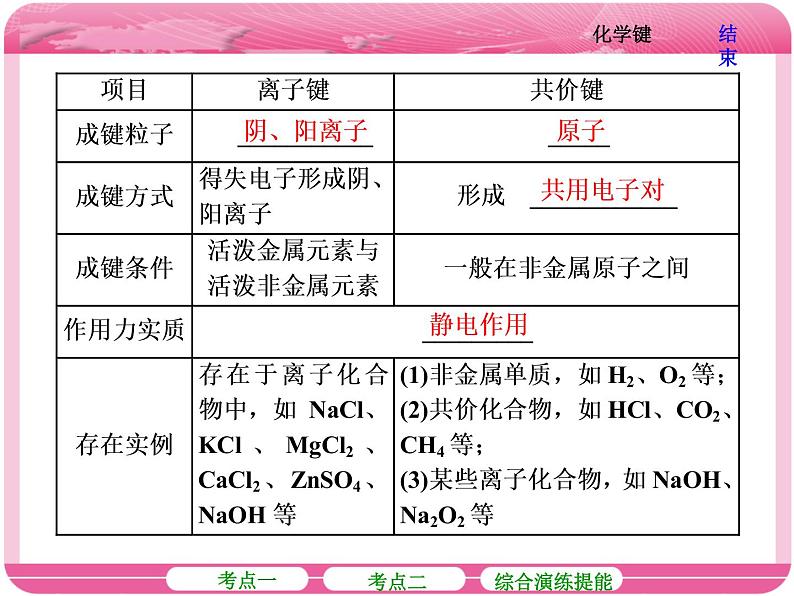 (人教版)高三化学高考总复习课件:第5章 第三节 化学键07