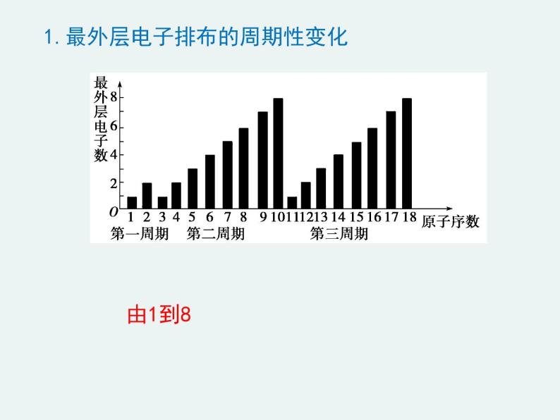 2020-2021学年高一化学第一章第一节第二课时元素周期律精编课件（人教版必修二）04