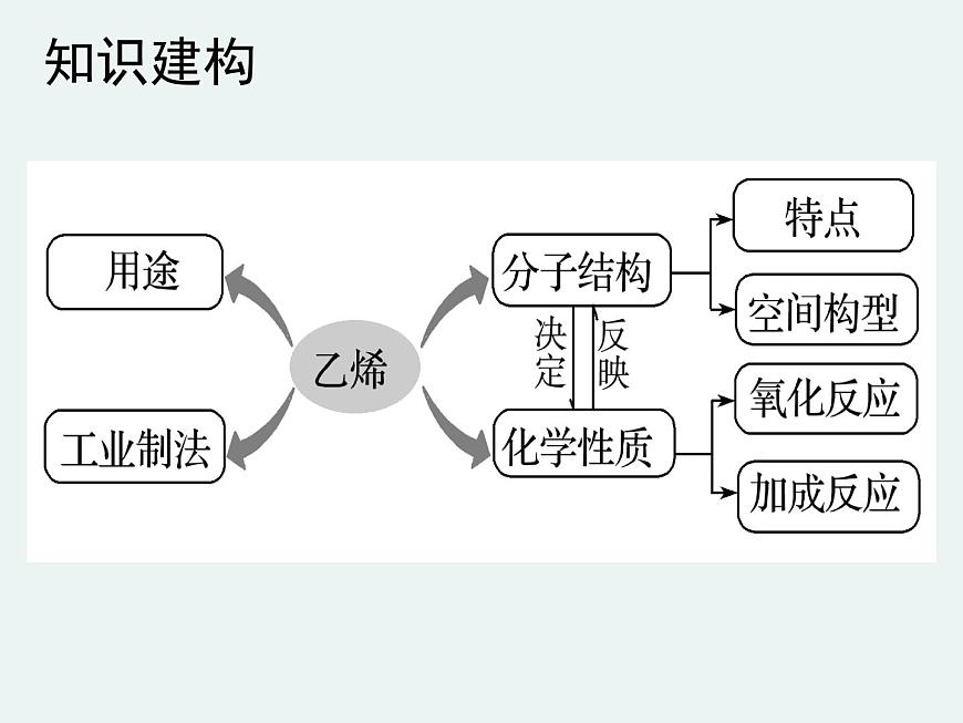 2020-2021學(xué)年高一化學(xué)第三章第二節(jié)第一課時乙烯精編課件（人教版必修二）第3頁