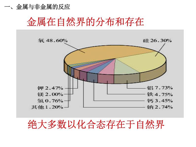 人教版高中化学必修1课件:3.1金属的化学性质(第1课时) (共14张PPT)第2页