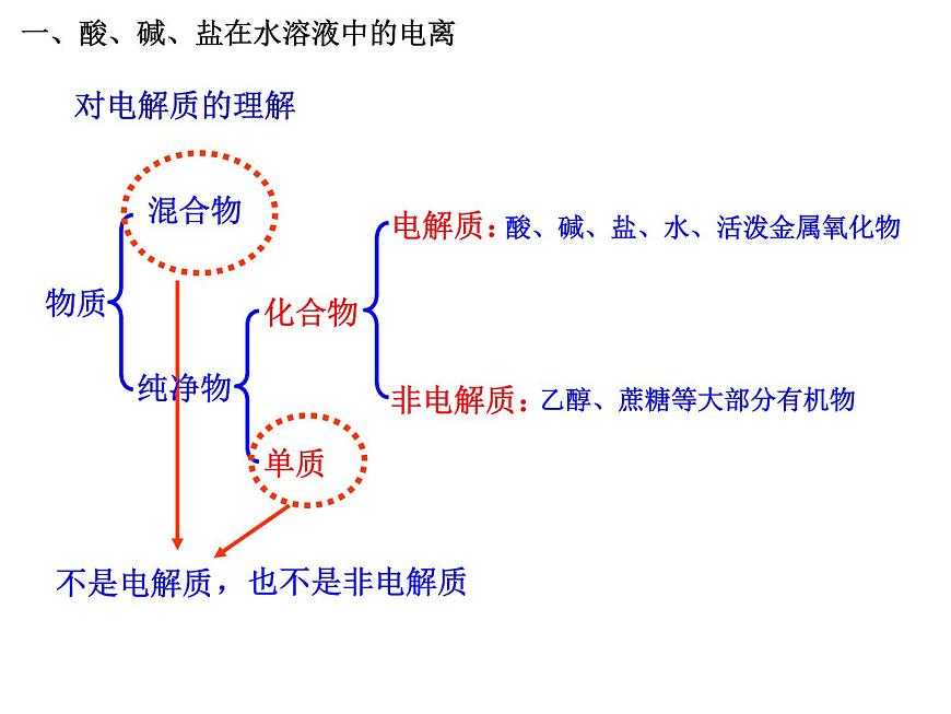 人教版高中化學必修1課件：2.2離子反應(yīng)（第1課時） （共27張PPT）第7頁