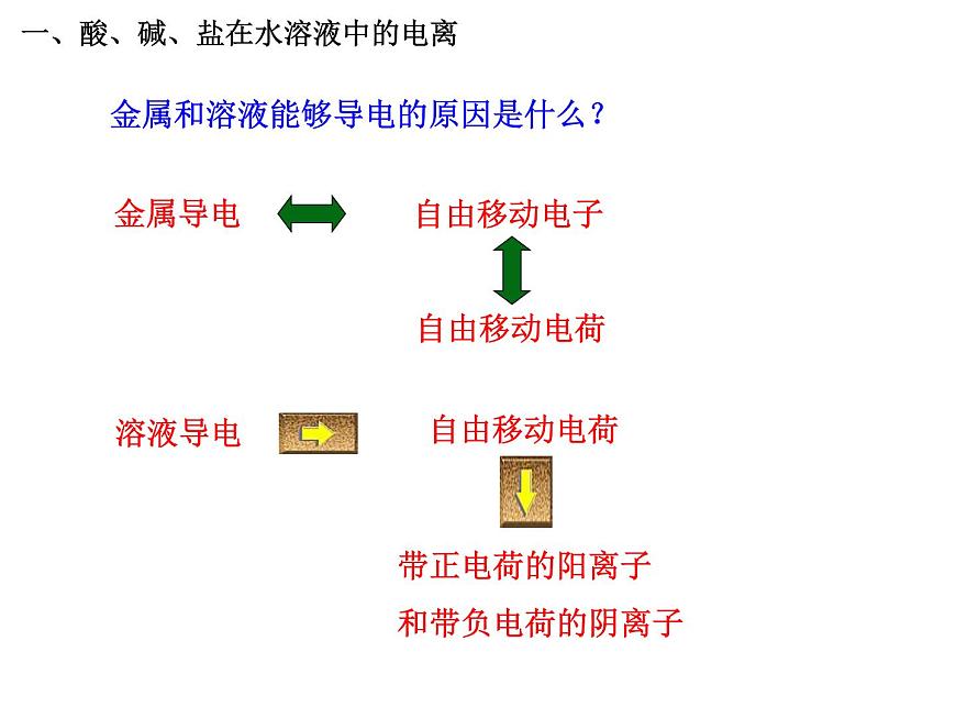 人教版高中化學必修1課件：2.2離子反應(yīng)（第1課時） （共27張PPT）第8頁
