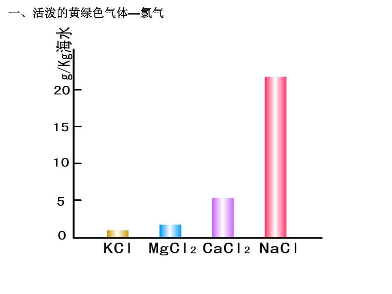 人教版高中化学必修1课件:4.2富集在海水中的元素—氯(第1课时) (共29张PPT)03