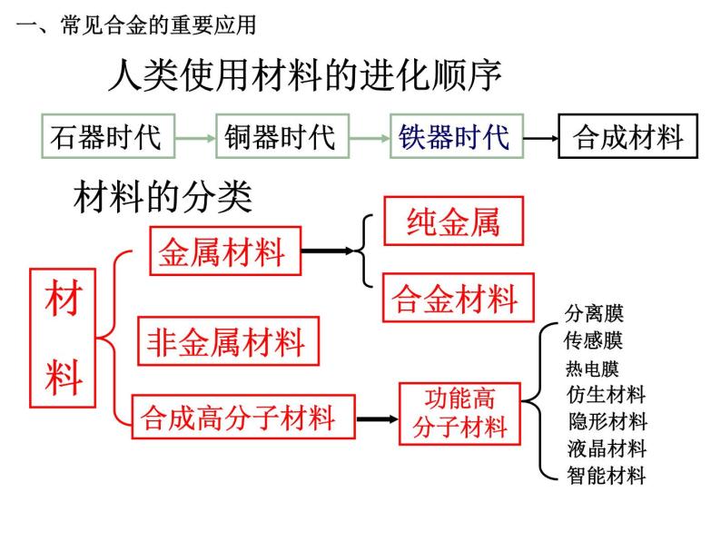 人教版高中化学必修1课件：3.3用途广泛的金属材料（1课时） （共42张PPT）03