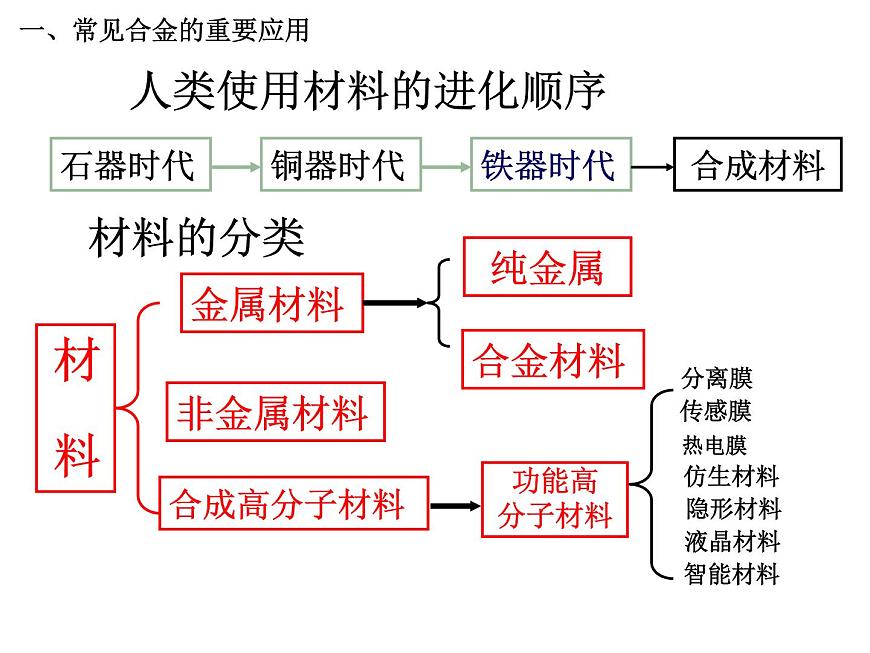 人教版高中化學(xué)必修1課件：3.3用途廣泛的金屬材料（1課時） （共42張PPT）第3頁