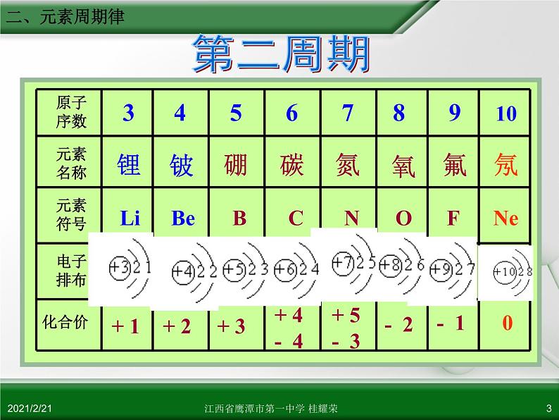 江西省鹰潭市第一中学人教版高中化学必修 2 第一章 第二节 元素周期律(第2课时)课件(共19 张PPT)03
