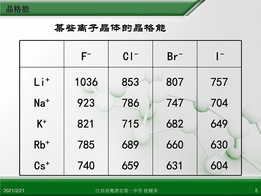 江西省鷹潭市第一中學(xué)人教版高中化學(xué)選修3 物質(zhì)結(jié)構(gòu)與性質(zhì) 第三章 第四節(jié) 離子晶體（第2課時）課件（共19 張PPT）第5頁