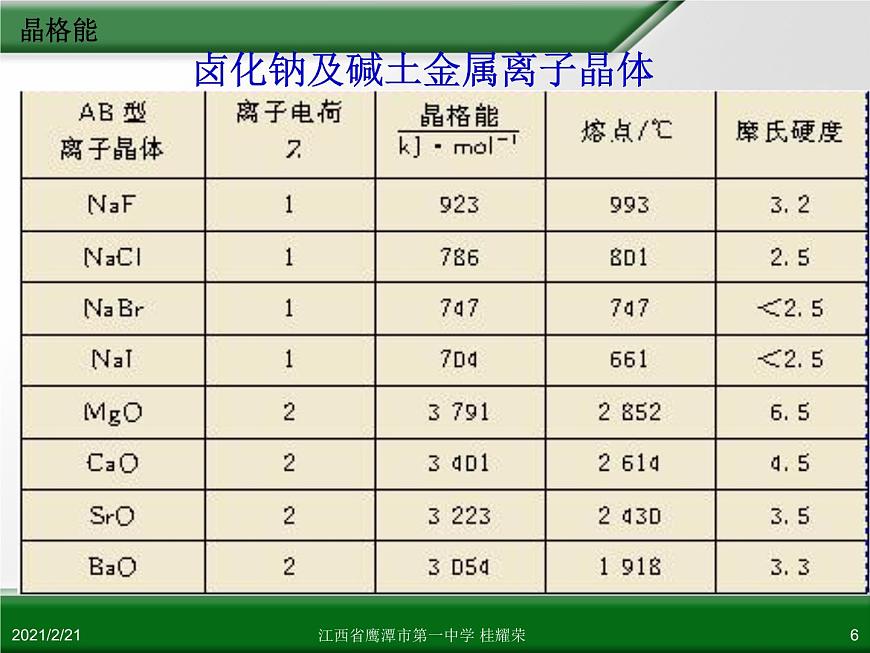 江西省鷹潭市第一中學(xué)人教版高中化學(xué)選修3 物質(zhì)結(jié)構(gòu)與性質(zhì) 第三章 第四節(jié) 離子晶體（第2課時）課件（共19 張PPT）第6頁