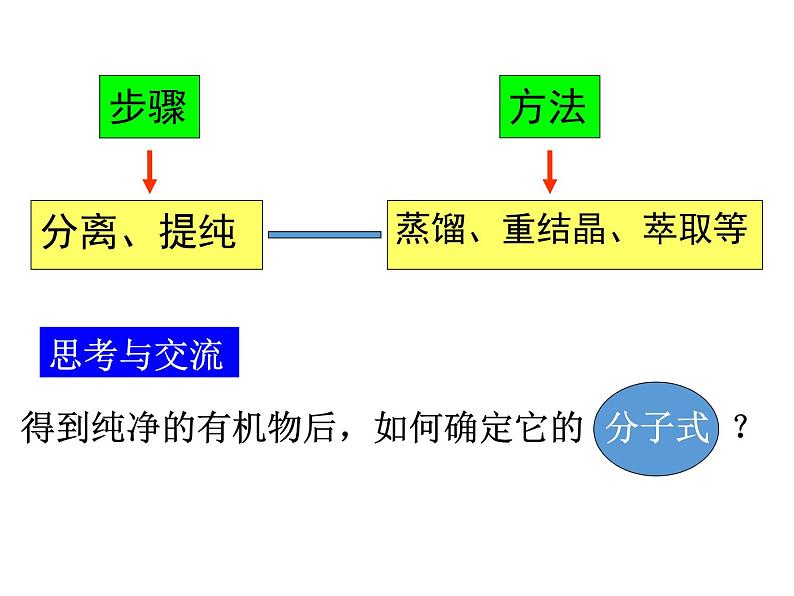 【推荐】人教版高中化学选修五 1.4研究有机化合物的一般步骤和方法第2课时(课件2)04