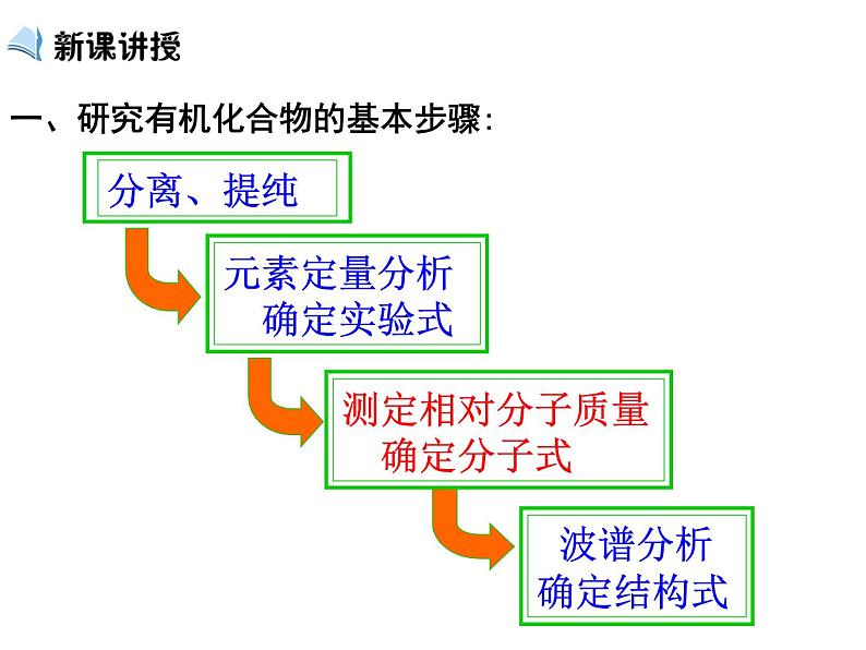 【推荐】人教版高中化学选修五 1.4研究有机化合物的一般步骤和方法第1课时(课件1)06