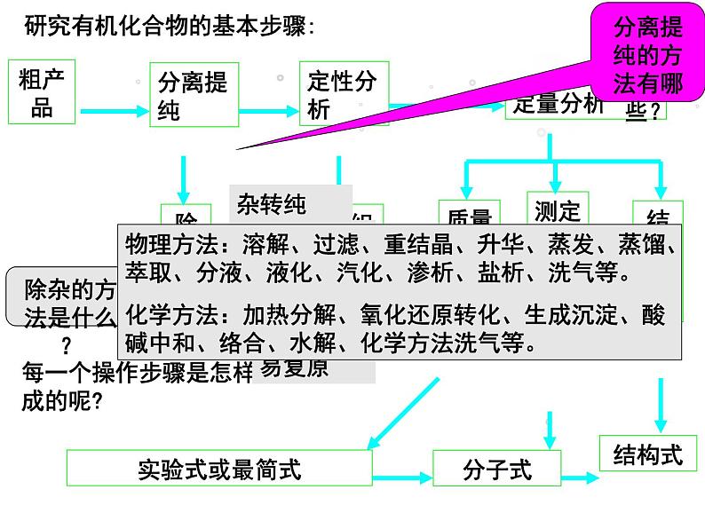 【推荐】人教版高中化学选修五 1.4研究有机化合物的一般步骤和方法第1课时(课件1)07