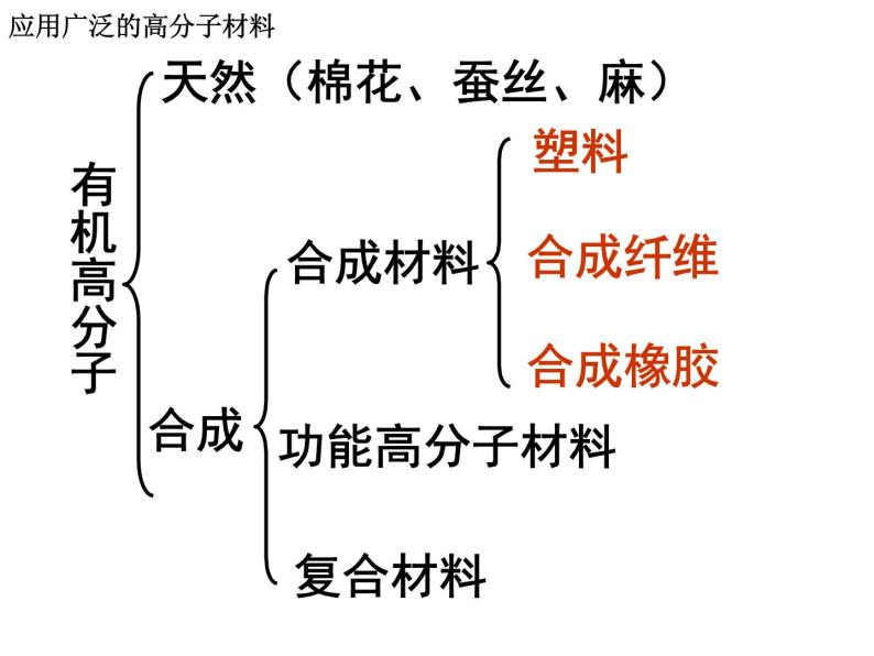 【推荐】人教版高中化学选修五 5.2应用广泛的高分子材料第1课时（课件1）06