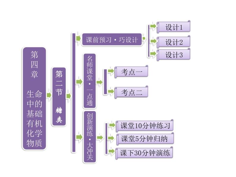 【推荐】人教版高中化学选修五 4.2糖类（课件1）01