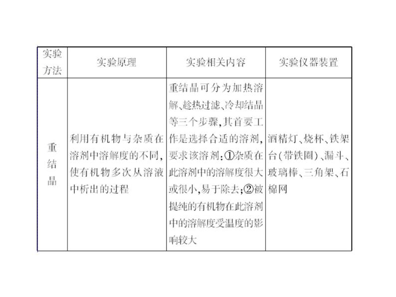 人教版化学选修5课件：1-4-1《研究有机化合物的一般步骤和方法》（12张ppt）05