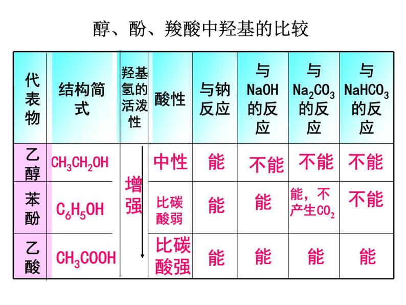 人教版化学选修5课件：3-3《羧酸 酯》（29张ppt）08