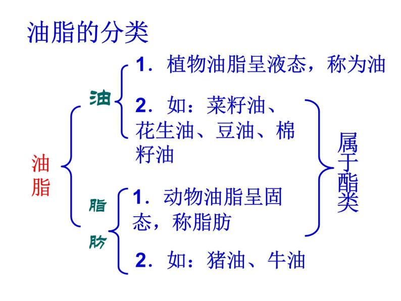 人教版化学选修5课件：4-1-3《油脂》（45张ppt）06