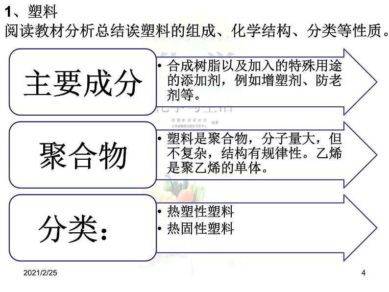 高二人教版化学选修一课件:3.4塑料、纤维和橡胶(共14张PPT)第4页