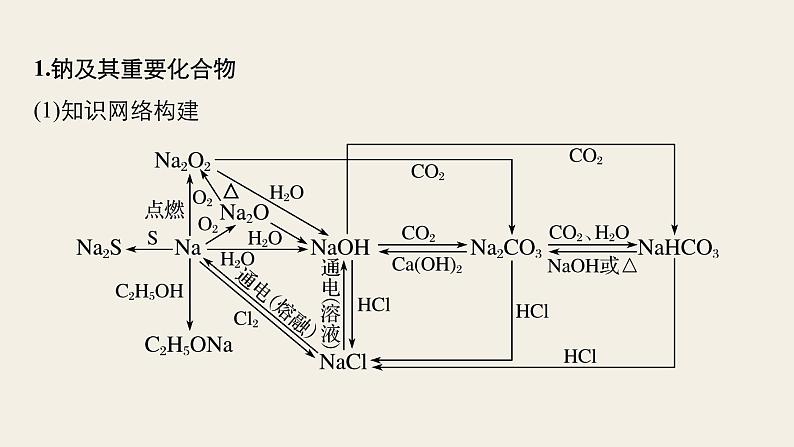 高考化学(人教)大一轮学考复习考点突破课件:第三章 金属及其化合物 本章知识系统及重要化学方程式再书写02