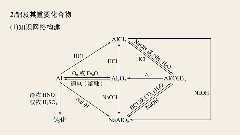 高考化学(人教)大一轮学考复习考点突破课件:第三章 金属及其化合物 本章知识系统及重要化学方程式再书写06