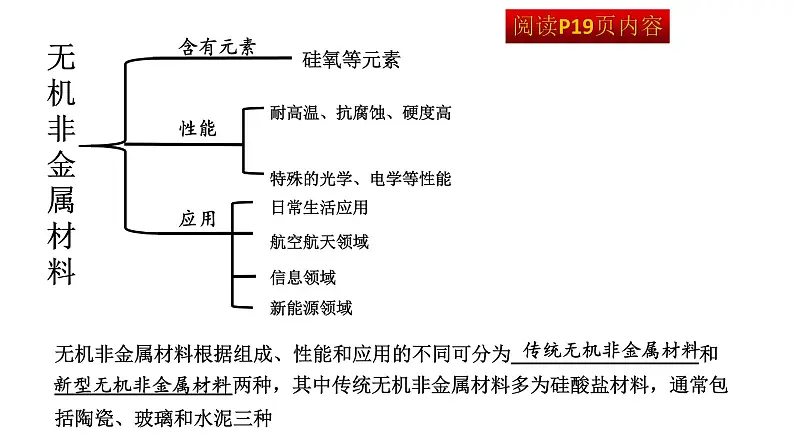 人教版（2019）化学必修二5.3无机非金属材料课件PPT02