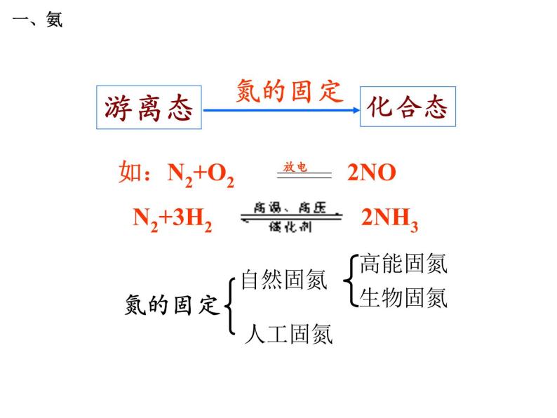 人教版高中化学必修1课件：4.4氨硝酸硫酸（第1课时） （共47张PPT）02