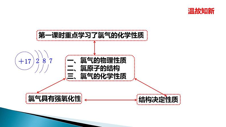 高中化学人教版(2019)必修第一册2.2.2 氯气与碱反应及氯离子的检验课件02