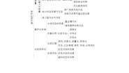高中化学人教版 (新课标)选修1 化学与生活第四章  保护生存环境综合与测试课时作业
