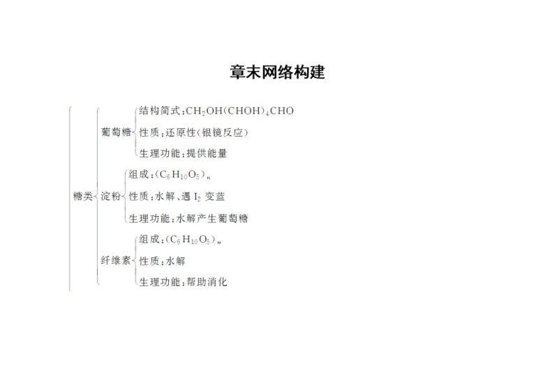 2021学年人教版高中化学选修1练习：第1章  关注营养平衡  章末网络构建01