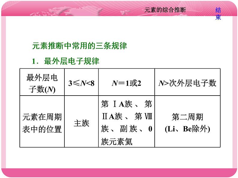 (人教版)高三化学高考总复习课件:第5章 难点增分课(三) 元素的综合推断第5页