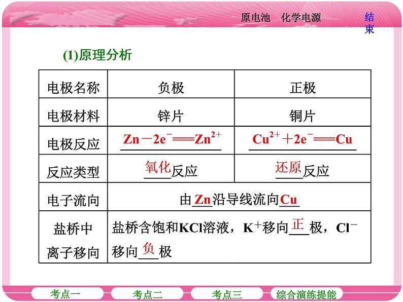 (人教版)高三化学高考总复习课件:第6章 第二节 原电池 化学电源07