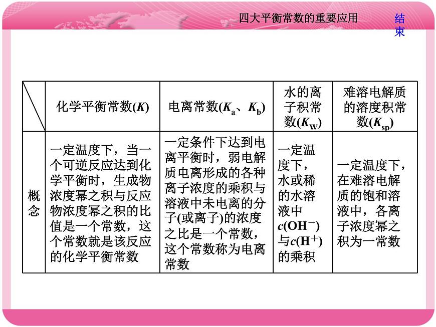 (人教版)高三化學(xué)高考總復(fù)習(xí)課件:第8章 難點增分課(六) 四大平衡常數(shù)的重要應(yīng)用第2頁