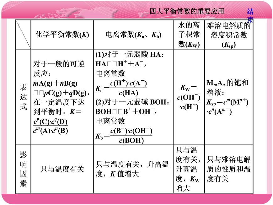 (人教版)高三化學(xué)高考總復(fù)習(xí)課件:第8章 難點增分課(六) 四大平衡常數(shù)的重要應(yīng)用第3頁