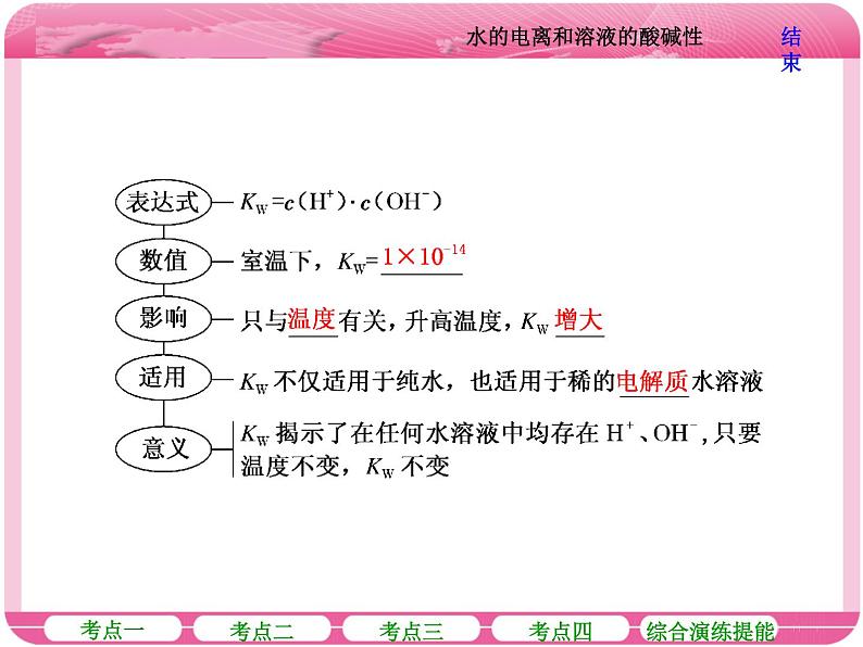 (人教版)高三化学高考总复习课件:第8章 第二节 水的电离和溶液的酸碱性08