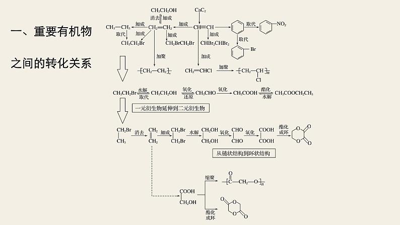 高考化学(人教)大一轮学考复习考点突破课件:第十一章 有机化学基础(选考) 本章重要有机物之间的转化关系02