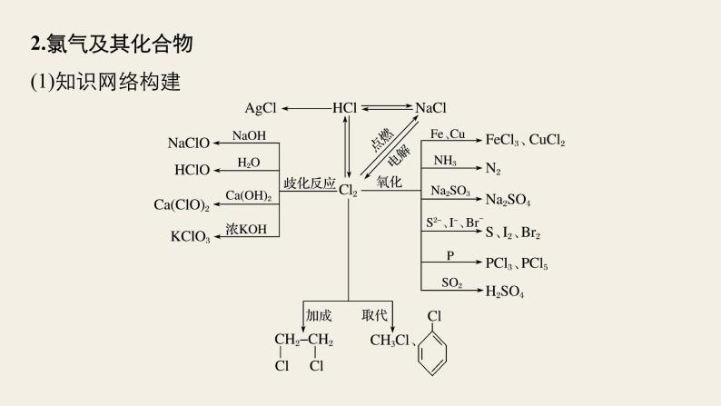 高考化学（人教）大一轮学考复习考点突破课件：第四章　非金属及其化合物 本章知识系统及重要化学方程式的再书写06