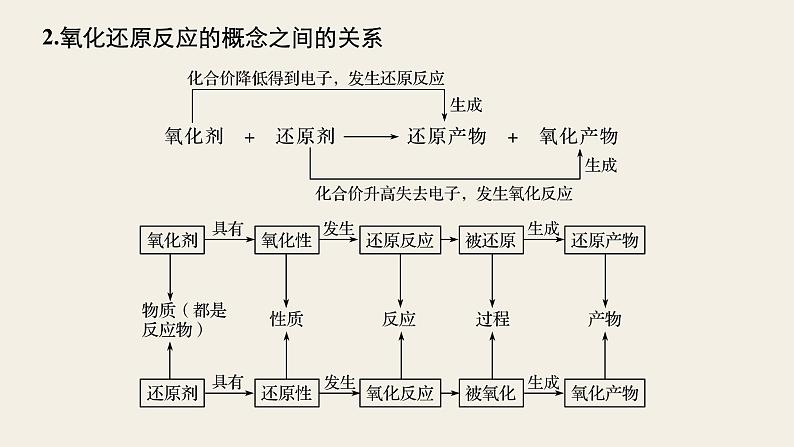 高考化学(人教)大一轮学考复习考点突破课件:第二章 化学物质及其变化 第8讲08