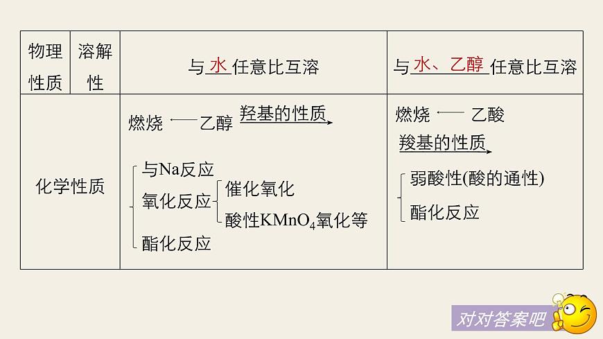 高考化學(xué)(人教)大一輪學(xué)考復(fù)習(xí)考點(diǎn)突破課件:第九章 有機(jī)化合物 第31講第6頁