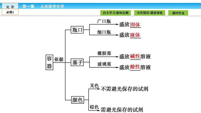 高中化学(人教版)必修1课件:第一章 从实验学化学 1.1.1第6页