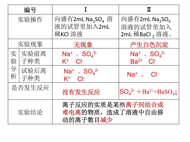 人教版高中必修一化学课件：2.2.2离子反应03